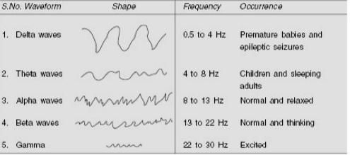 EEG for different mental activities EEG for different mental activities