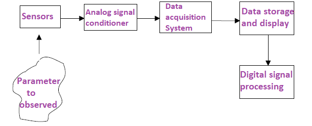 Basic components of a biomedical instrumentation system Basic components of a biomedical instrumentation system